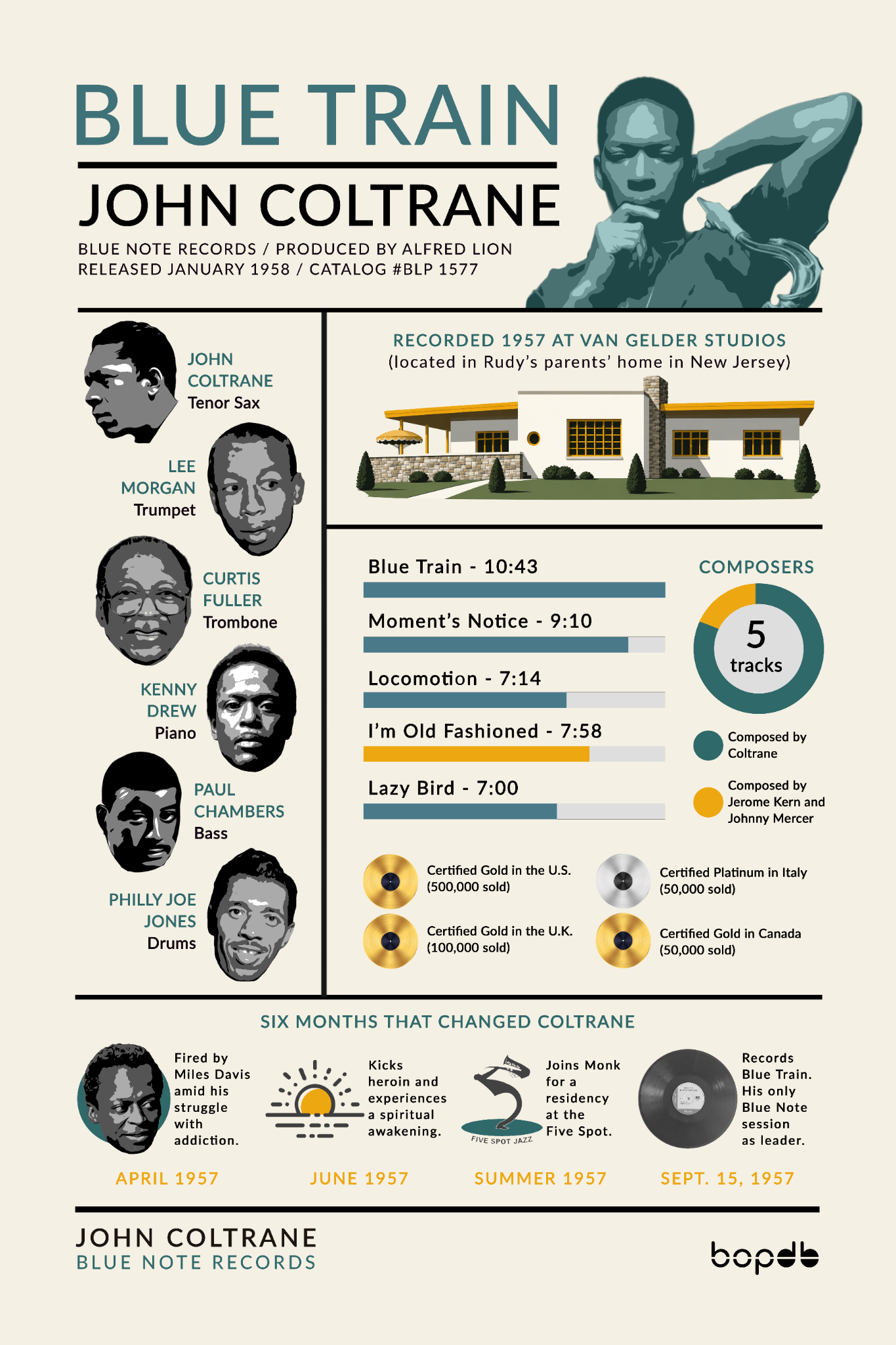 Blue Train by John Coltrane infographic, featuring musicians, recording studio, tracks, and album history