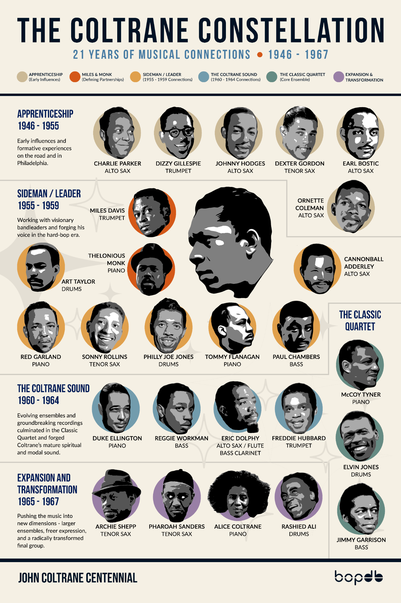 The Coltrane Constellation infographic mapping musicians and musical connections
