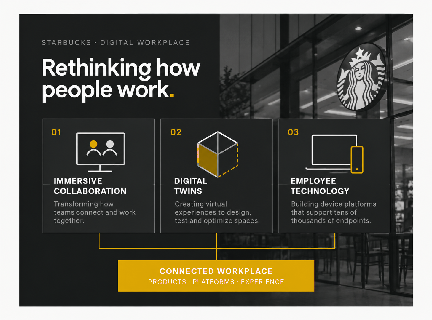 Diagram of immersive collaboration, digital twins and employee technology connecting to the digital workplace